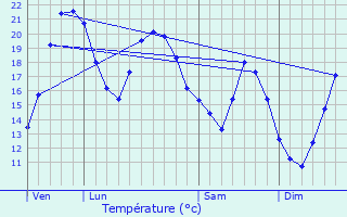 Graphique des tempratures prvues pour Sussat