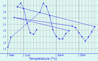 Graphique des tempratures prvues pour Cabara