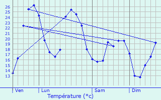 Graphique des tempratures prvues pour Vanxains