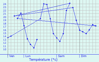 Graphique des tempratures prvues pour Sardan