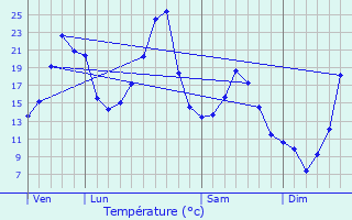 Graphique des tempratures prvues pour Menet