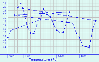 Graphique des tempratures prvues pour Saint-Germain-en-Brionnais