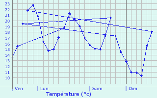 Graphique des tempratures prvues pour Saint-Laurent-en-Brionnais