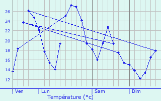 Graphique des tempratures prvues pour Verclause