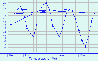 Graphique des tempratures prvues pour Voillecomte