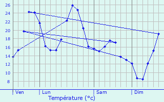 Graphique des tempratures prvues pour Vitrac-sur-Montane