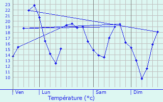 Graphique des tempratures prvues pour Champdtre