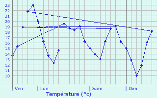 Graphique des tempratures prvues pour Saint-Nicolas-ls-Cteaux