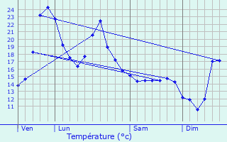 Graphique des tempratures prvues pour L