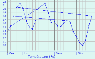 Graphique des tempratures prvues pour Saint-Jean-Saint-Maurice-sur-Loire