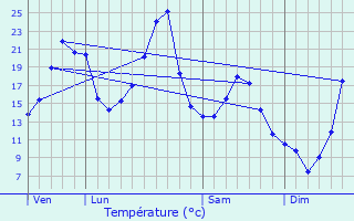 Graphique des tempratures prvues pour Trizac