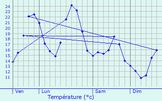 Graphique des tempratures prvues pour Saint-Romain-le-Puy