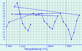 Graphique des tempratures prvues pour Ladoix-Serrigny