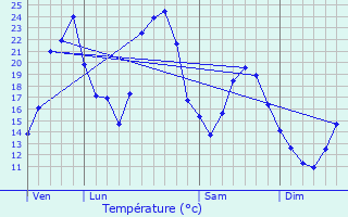 Graphique des tempratures prvues pour Saint-Geoire-en-Valdaine