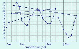Graphique des tempratures prvues pour Saint-Didier-en-Brionnais
