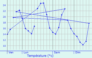 Graphique des tempratures prvues pour Chanay