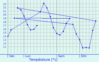 Graphique des tempratures prvues pour Saint-Marcel-l