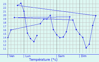 Graphique des tempratures prvues pour Saint-Denis-de-Vaux