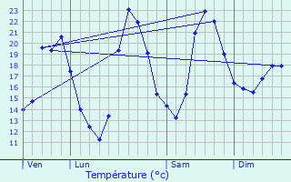 Graphique des tempratures prvues pour Saussines