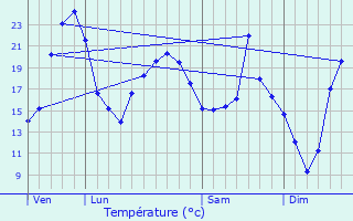 Graphique des tempratures prvues pour Vitry-en-Charollais