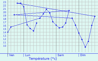 Graphique des tempratures prvues pour Vindecy
