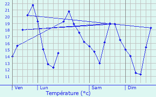 Graphique des tempratures prvues pour Valdieu-Lutran