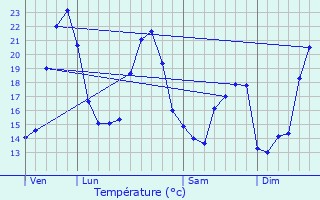 Graphique des tempratures prvues pour Saint-Germain-de-Vibrac