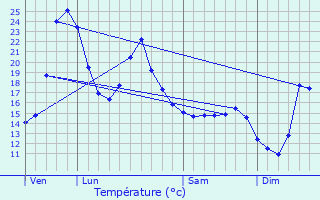 Graphique des tempratures prvues pour Lichos