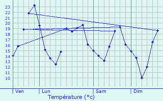 Graphique des tempratures prvues pour Ruffey-ls-Beaune