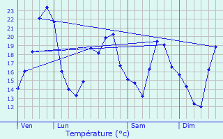 Graphique des tempratures prvues pour Mont-ls-Seurre