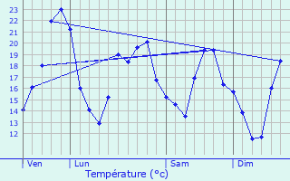 Graphique des tempratures prvues pour Montagny-ls-Seurre