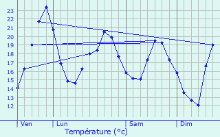 Graphique des tempratures prvues pour Bosjean