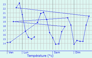 Graphique des tempratures prvues pour Guitinires