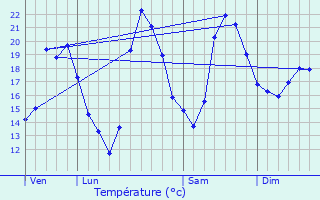 Graphique des tempratures prvues pour Saint-Genis-des-Mourgues