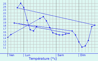 Graphique des tempratures prvues pour Acirits-Camou-Suhast