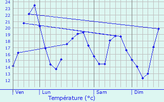 Graphique des tempratures prvues pour Saint-Gengoux-de-Sciss