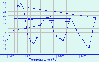 Graphique des tempratures prvues pour Saint-Germain-ls-Buxy