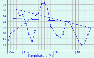 Graphique des tempratures prvues pour Beausemblant