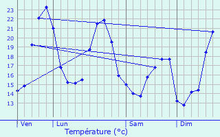 Graphique des tempratures prvues pour Chaunac