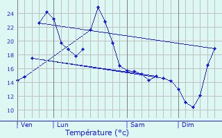 Graphique des tempratures prvues pour Saint-Jean-Poudge