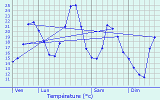 Graphique des tempratures prvues pour Saint-Sauveur-de-Montagut