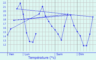 Graphique des tempratures prvues pour Guevenatten