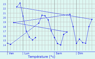Graphique des tempratures prvues pour Lorignac