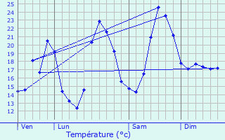 Graphique des tempratures prvues pour Lignan-sur-Orb
