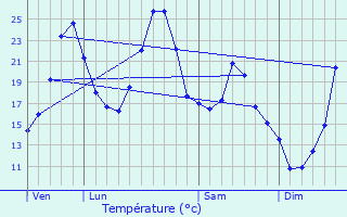 Graphique des tempratures prvues pour Saint-Cernin-de-Larche