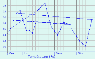 Graphique des tempratures prvues pour Mrignat