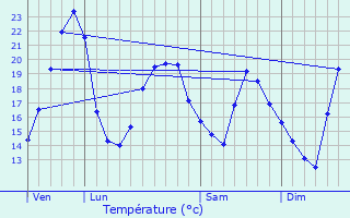 Graphique des tempratures prvues pour Saint-Germain-du-Plain