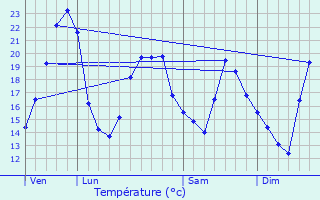 Graphique des tempratures prvues pour Ouroux-sur-Sane