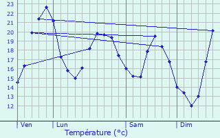 Graphique des tempratures prvues pour Saint-Vrand