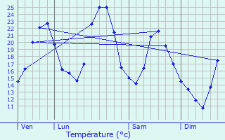 Graphique des tempratures prvues pour Vieu